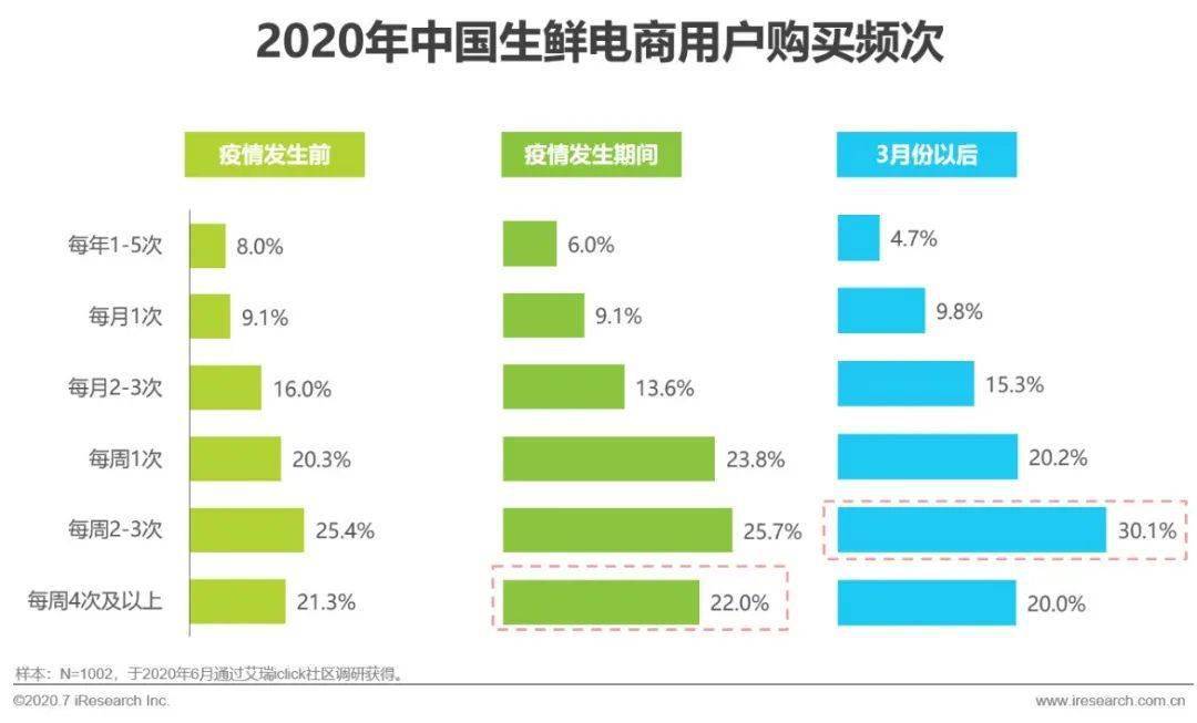 2020年中国生鲜电商行业研究报告发布,10亿元!