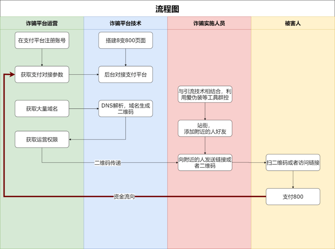 反洗钱实践案例展播11通过支付错觉实施新型诈骗案