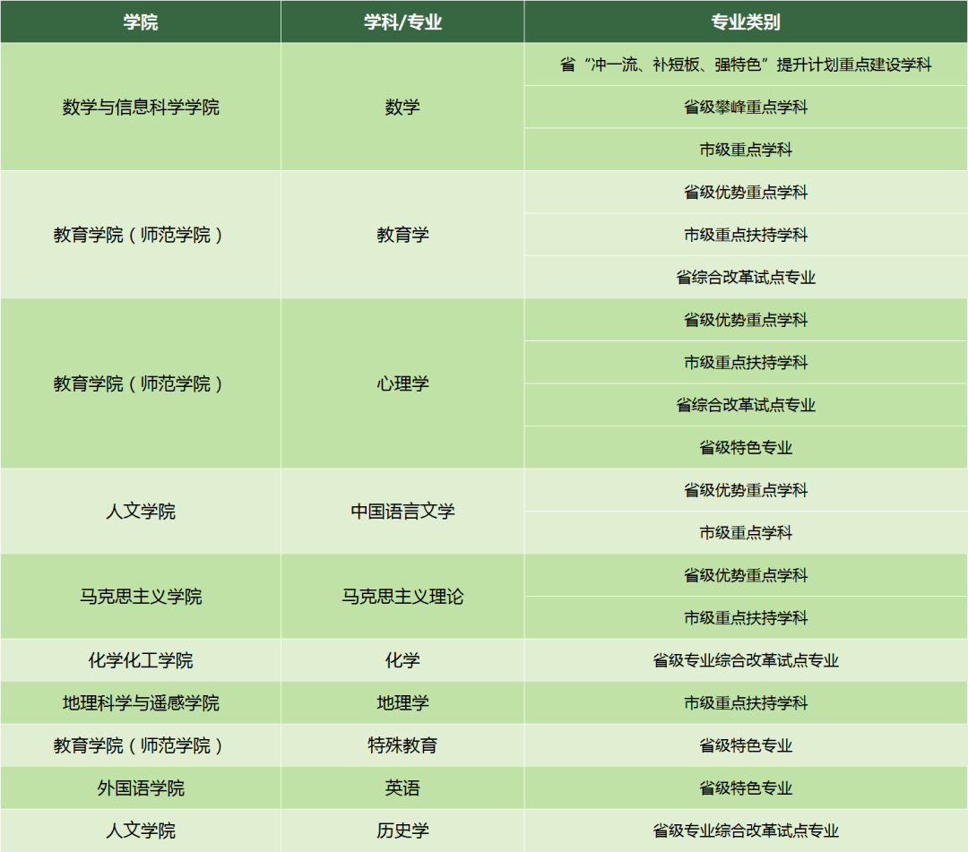 其中思想政治教育(師範)等12個師範類專業在本科提前批次錄取;教育