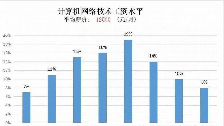 计算机网络工程师就业范围相当宽广