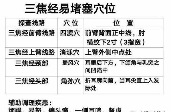 上焦火,下焦寒,根本原因在于中焦不通!_三焦
