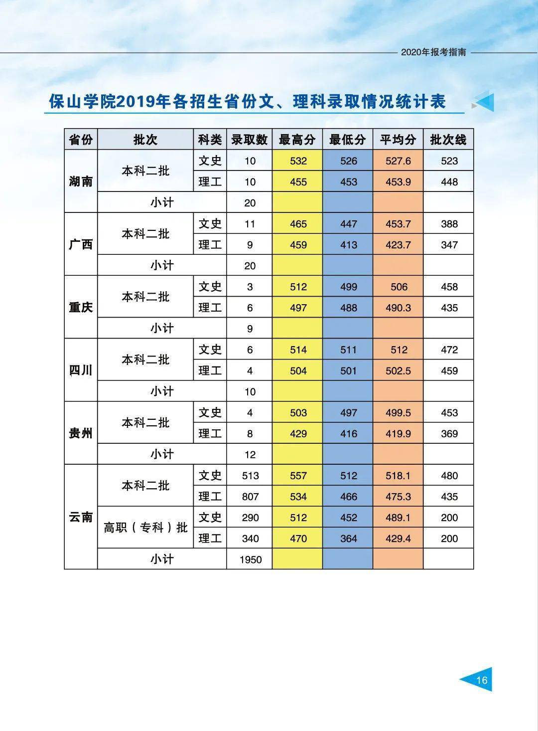 保山學院2020年報考指南