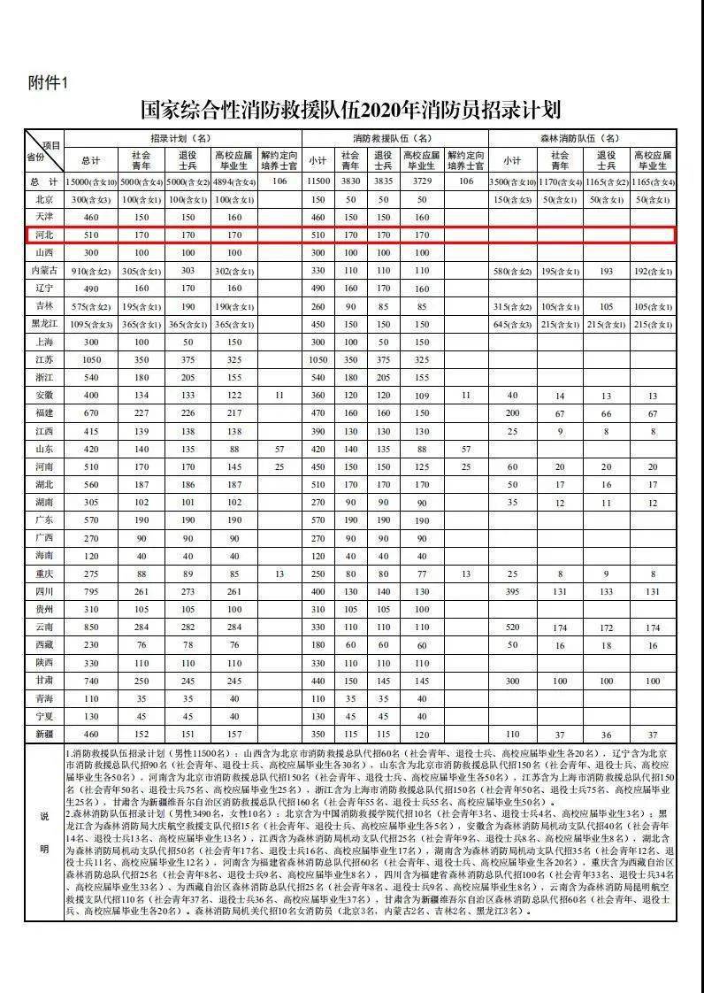 唐山人注意重大消息国家综合性消防救援队伍共社招消防员速戳