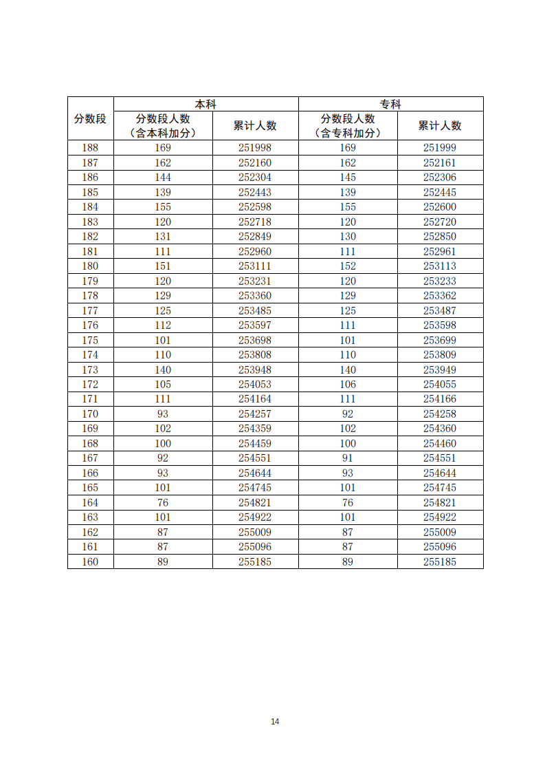 2020年广东高考各分数段排名公布!