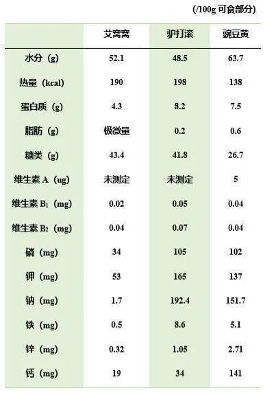 豌豆有什么营养图片