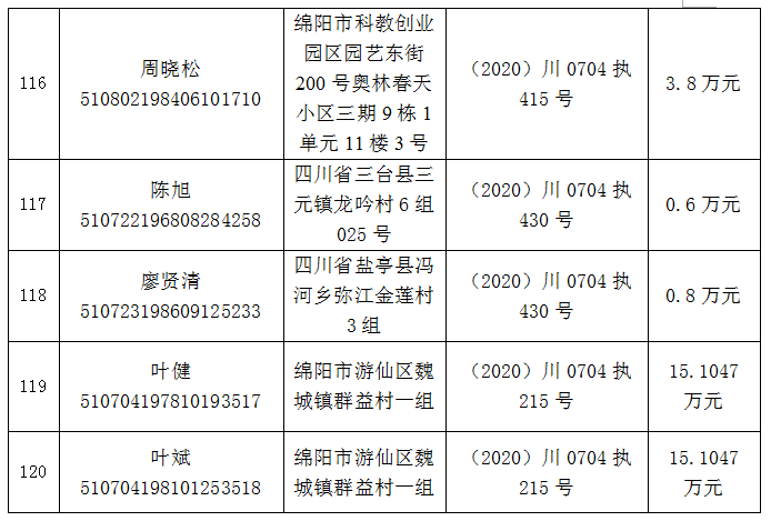 綿陽再發限制消費令!新增80人!最小的為1998年生!