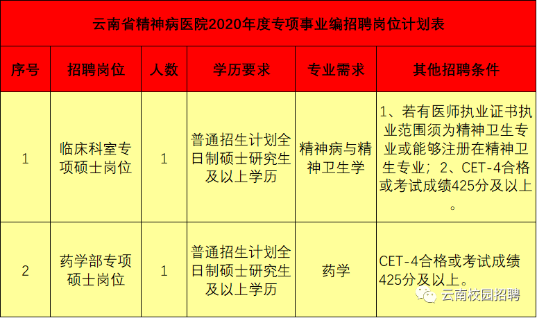 正式編制!雲南省精神病醫院2020年專項招聘公告