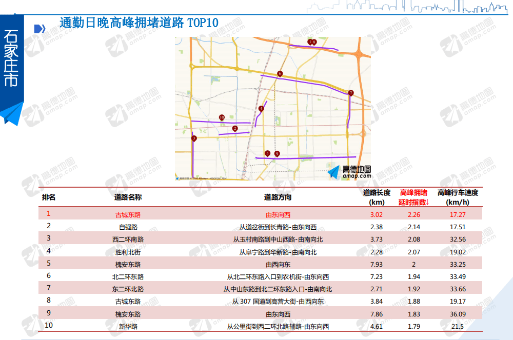 石家莊哪兒最堵哪天最堵來看第二季度交通大數據公交10路19路臨時調整