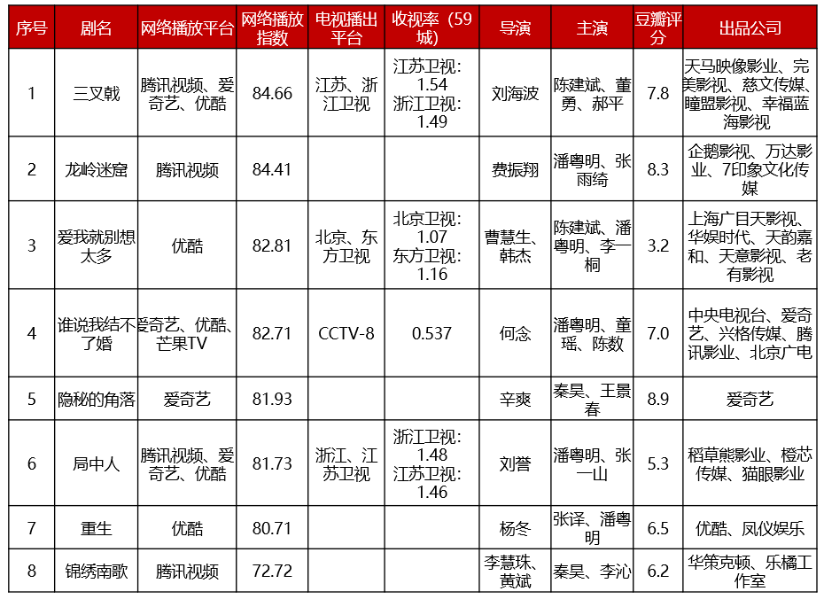 此番回归,他以《三叉戟》打响了"大叔逆袭战"第一枪.《三叉戟》网络