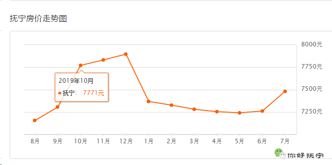 撫寧7月房價曝光!你買得起嗎?_秦皇島