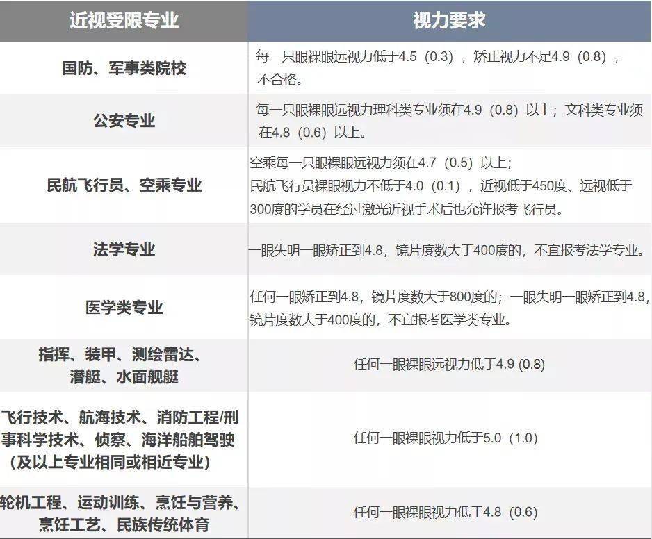 山东高考成绩公布|想报考心仪专业,近视考生的解决方案在这里