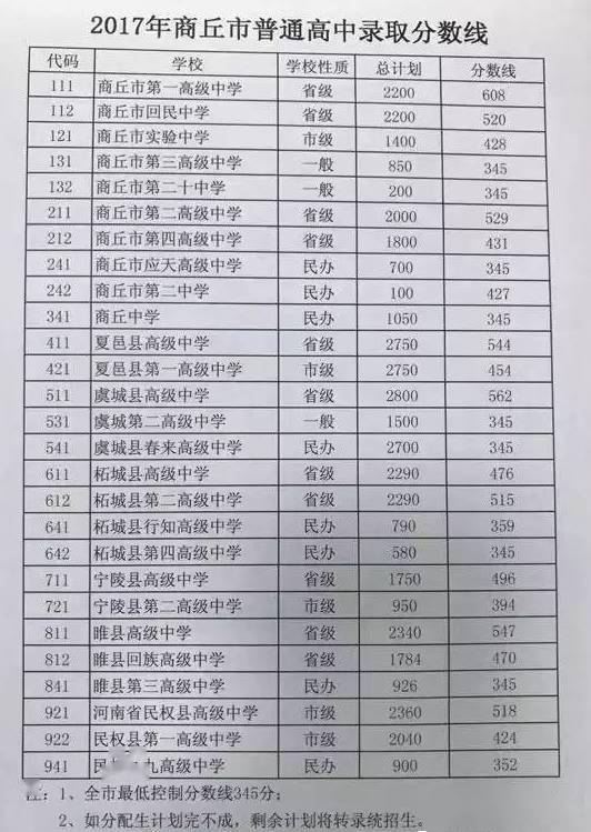 2020年商丘市中考成绩查询入口,近四年分数线汇总