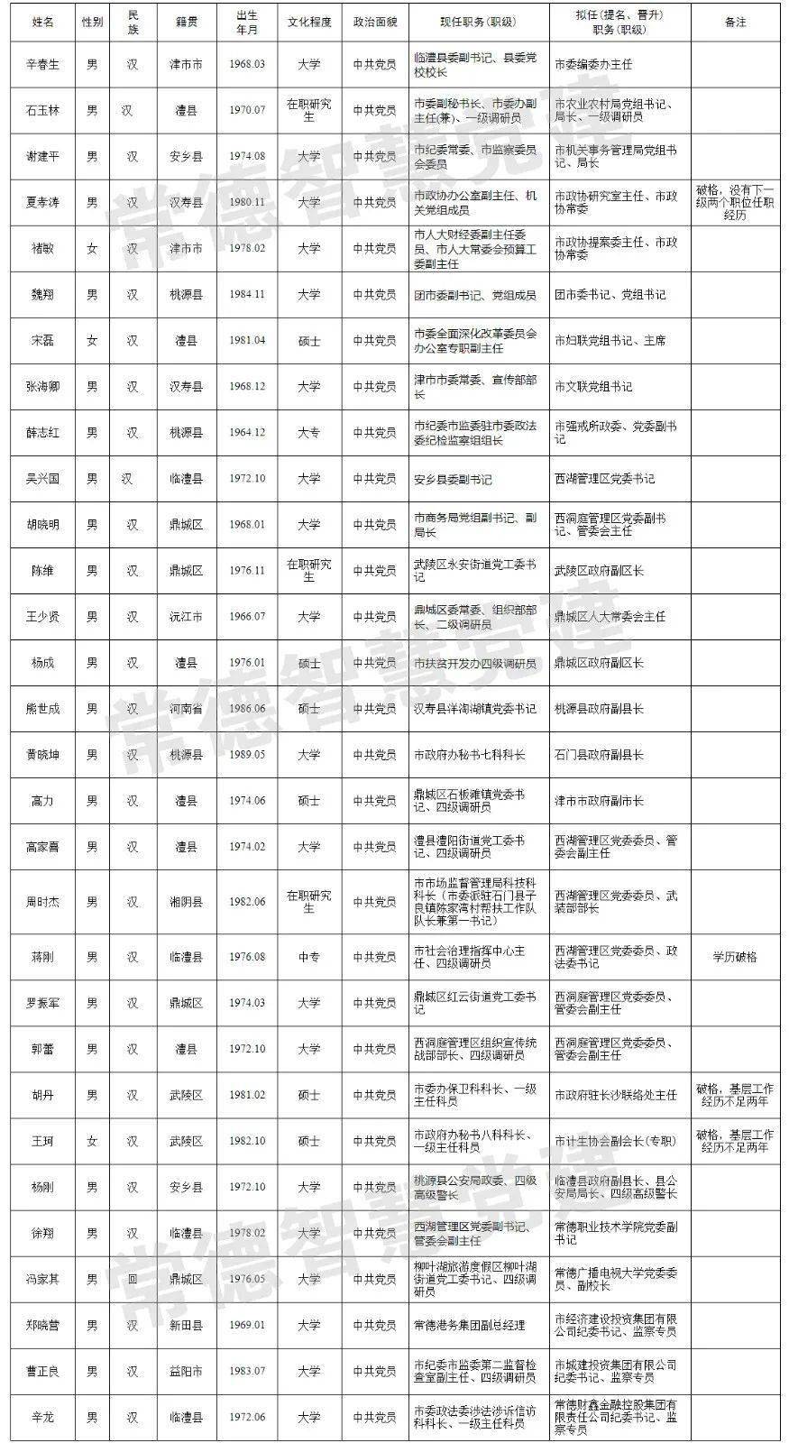 常德30名领导干部任前公示