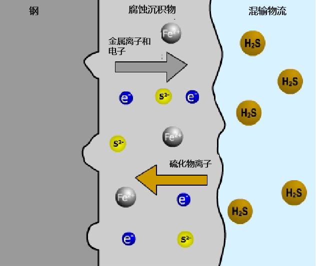 電化學腐蝕01二, h 2 s腐蝕機理和危害h2s是油氣田開發生產中常見的