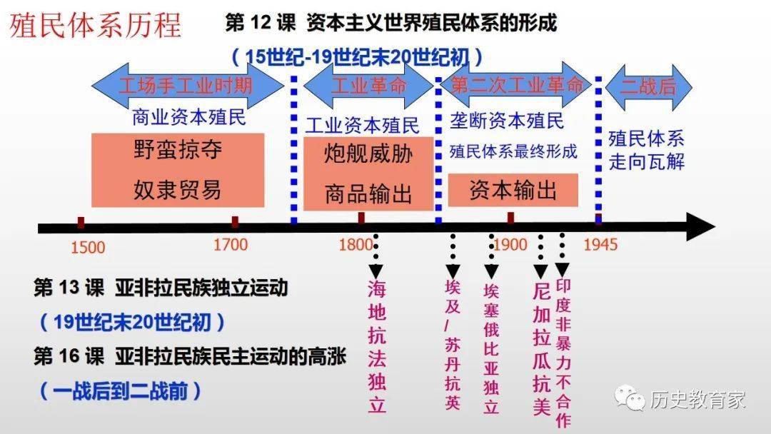 【教学研究】中外历史纲要下 第21课 殖民体系的瓦解与新兴国家的发展