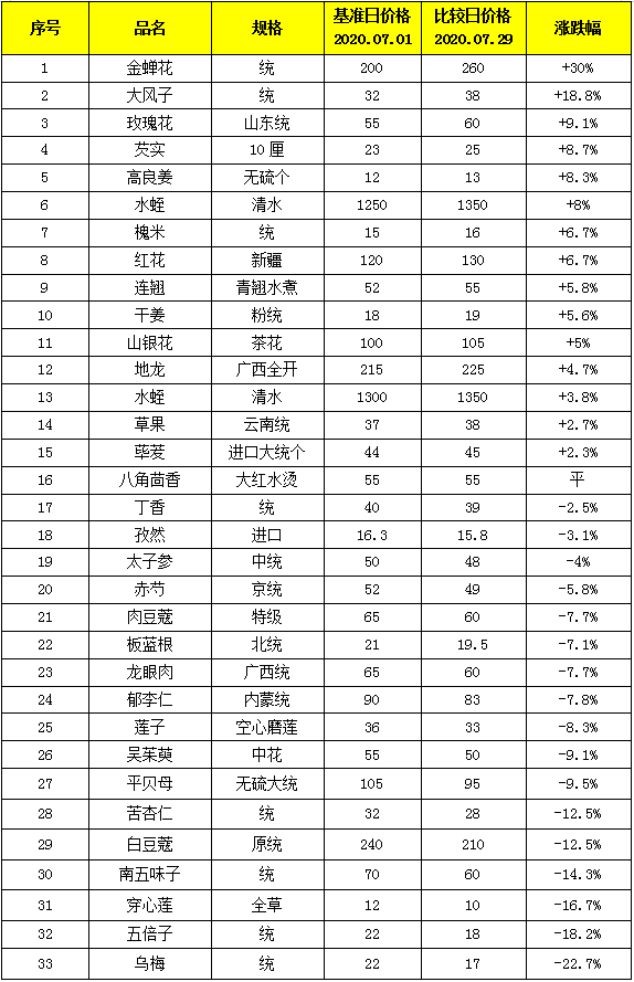 玉林药市7月点评流火的七月平淡的药市