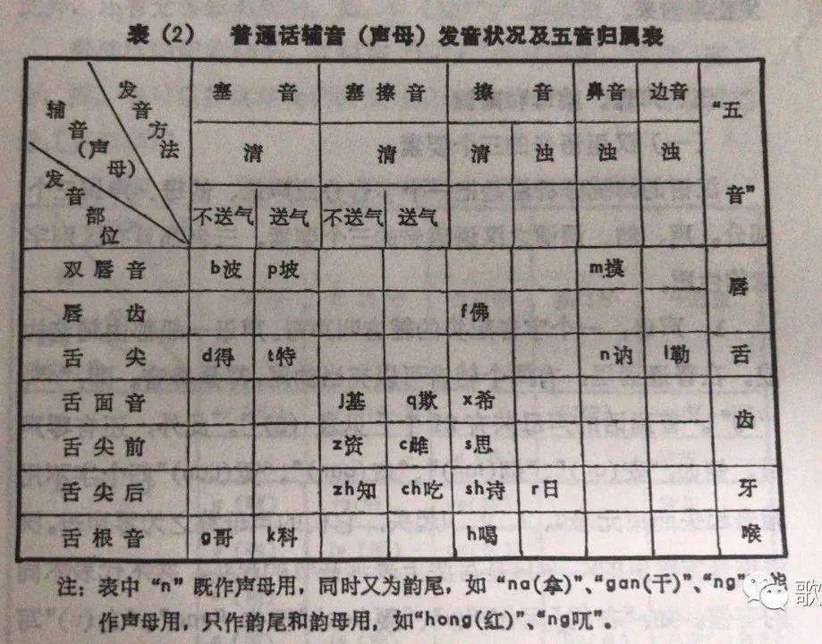 歌唱语音训练(3)声母,韵母和声调,五音与四呼