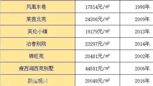 扬州最新学区房价格来了你家在哪个学区
