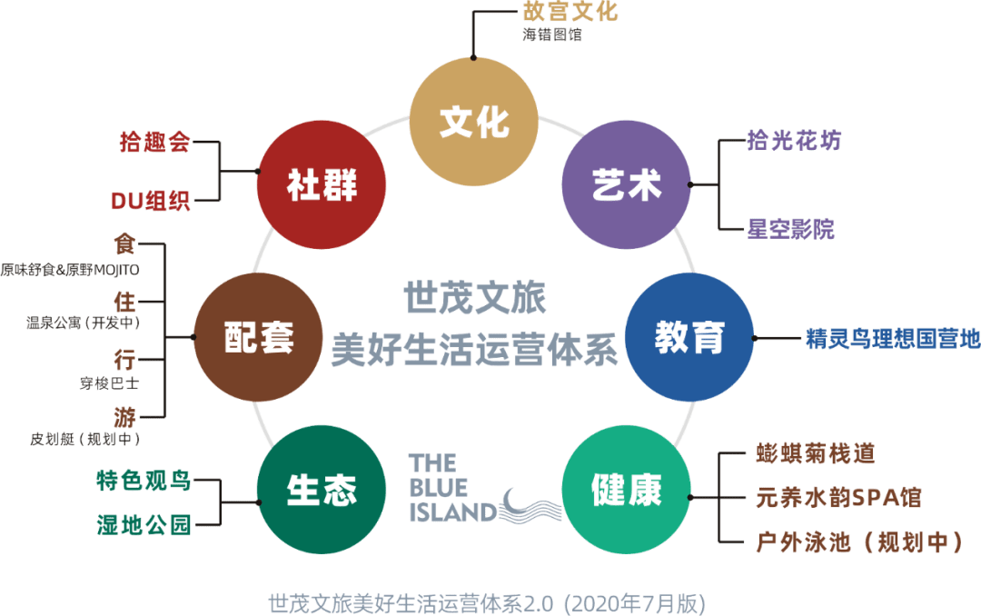 起這3500畝的住假一體的超級文旅大盤,遵循配套與運營並驅的運營理念