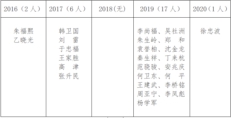 中国新添第三位"60后"上将,徐忠波首次以火箭军政委身份亮相
