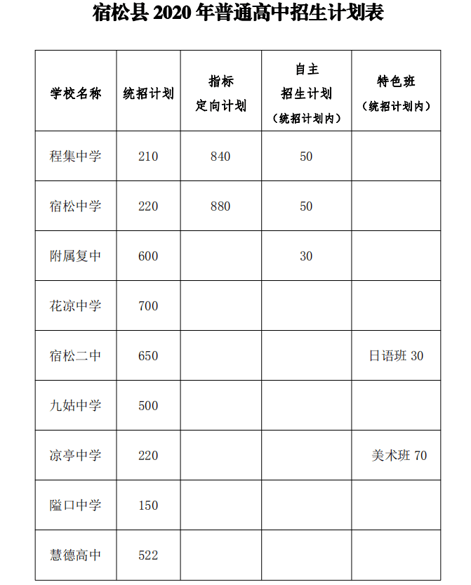 2020年宿松高中招生信息彙總!