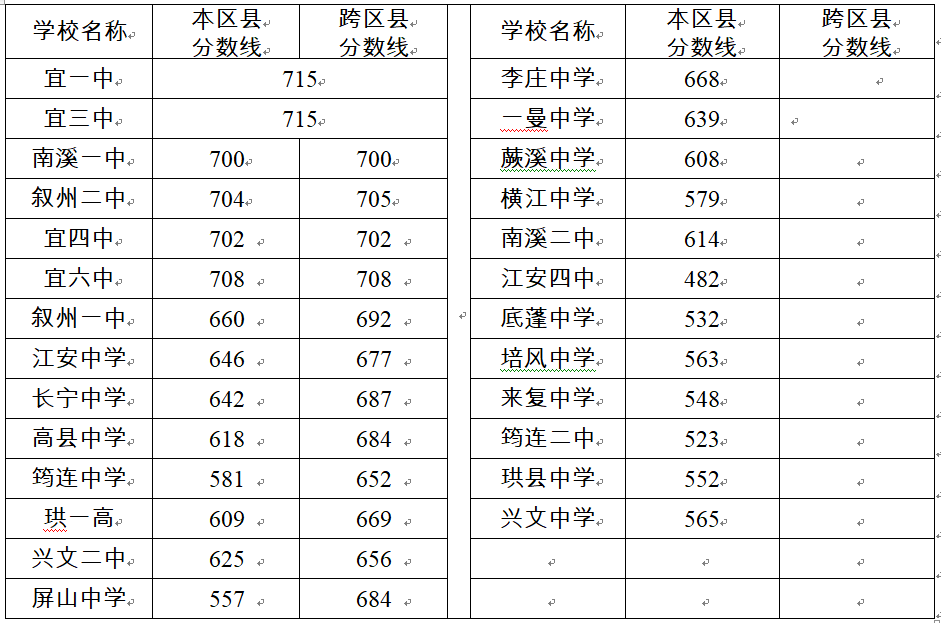 最全宜宾26所高中录取分数线公布7县3区都有还有17个农村学生入选清华