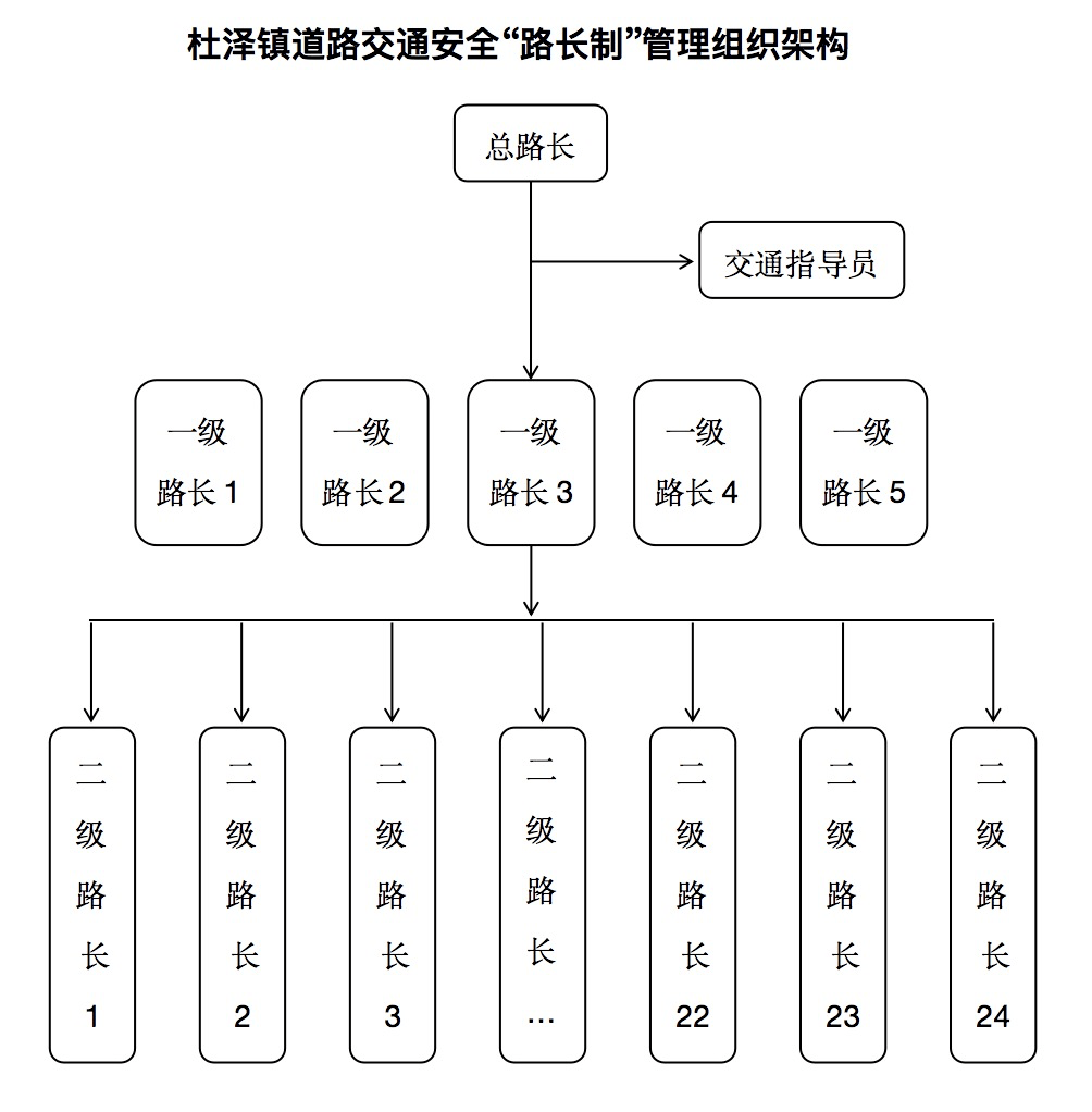 责任体系为进一步加强全镇道路交通安全管理,提升道路交通秩序,保障