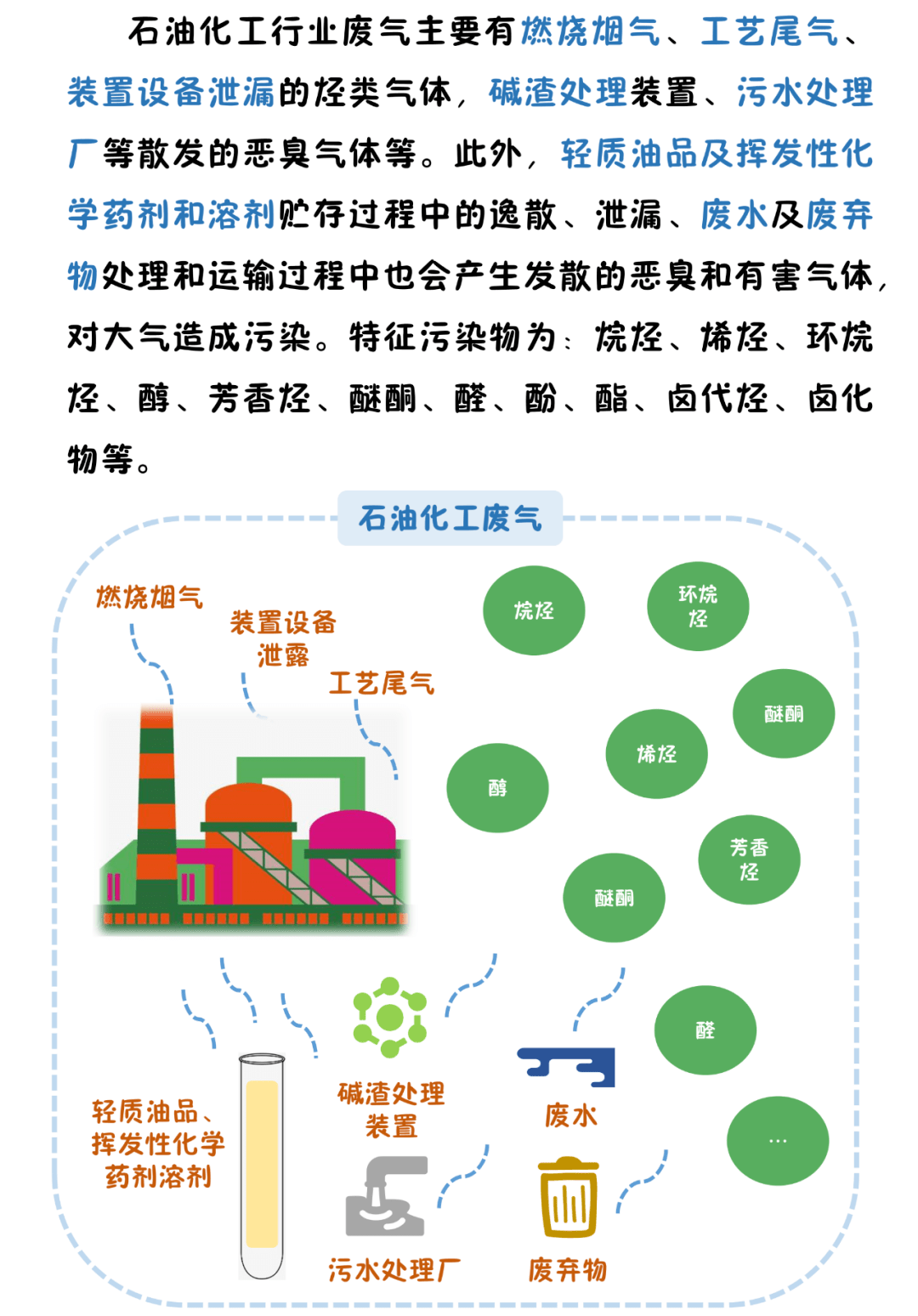 环保科普 石油化工行业排放的vocs