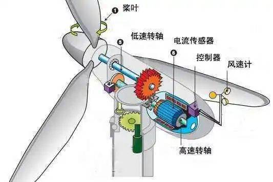 风力发电机原理示意图图片