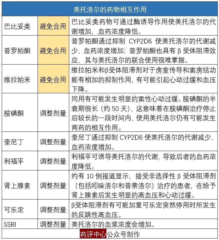 深入解读药品说明书酒石酸美托洛尔与琥珀酸美托洛尔之大不同