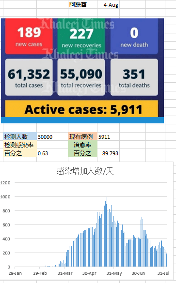 新冠疫情84阿联酋新增189例累计61352例在阿联酋2岁以上的小孩应当戴