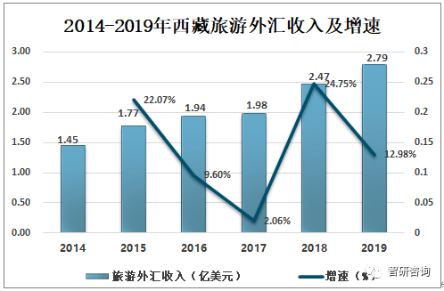 2019年西藏旅游行业发展现状及面临问题分析图