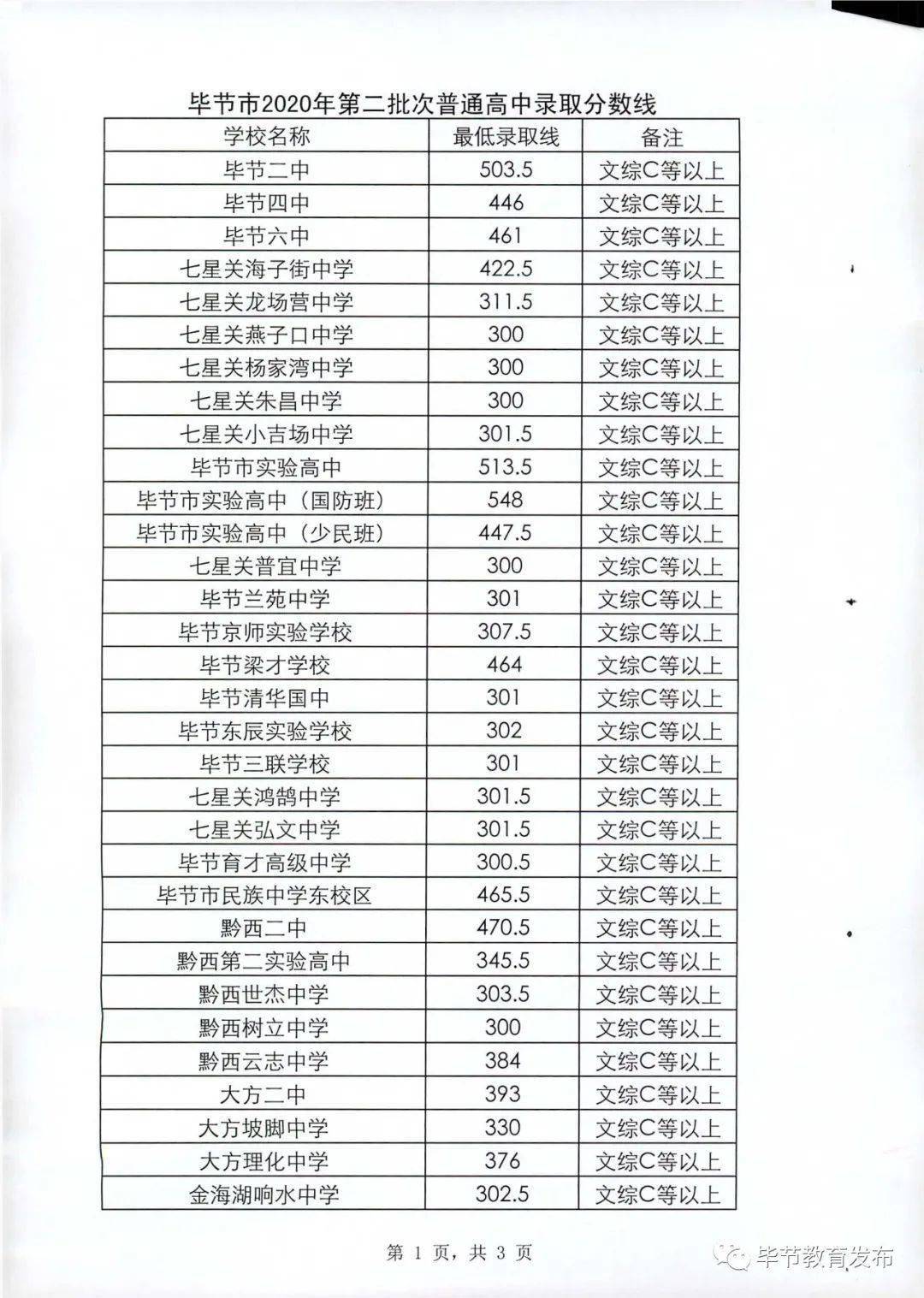 毕节市2020年各高中学校录取分数线_黔西县