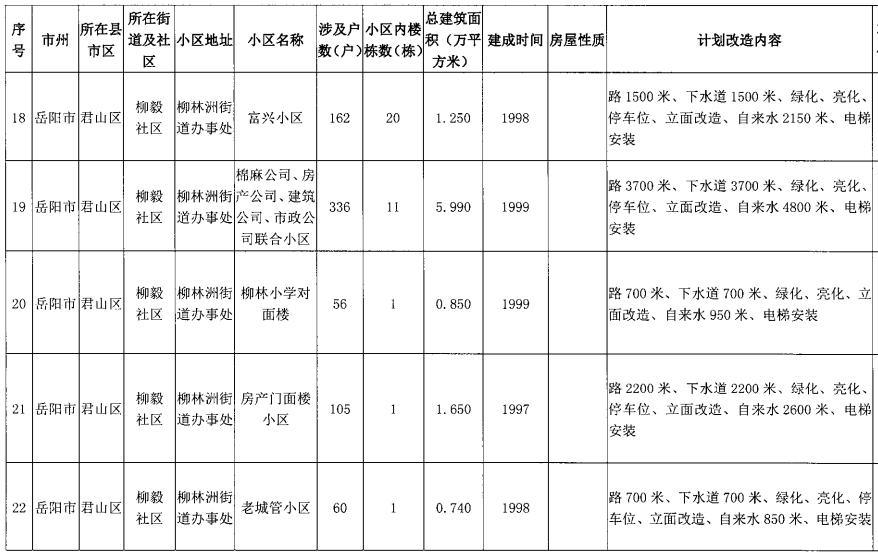 重磅10月底前湘阴将开工改造8个老旧小区快看看有你家吗