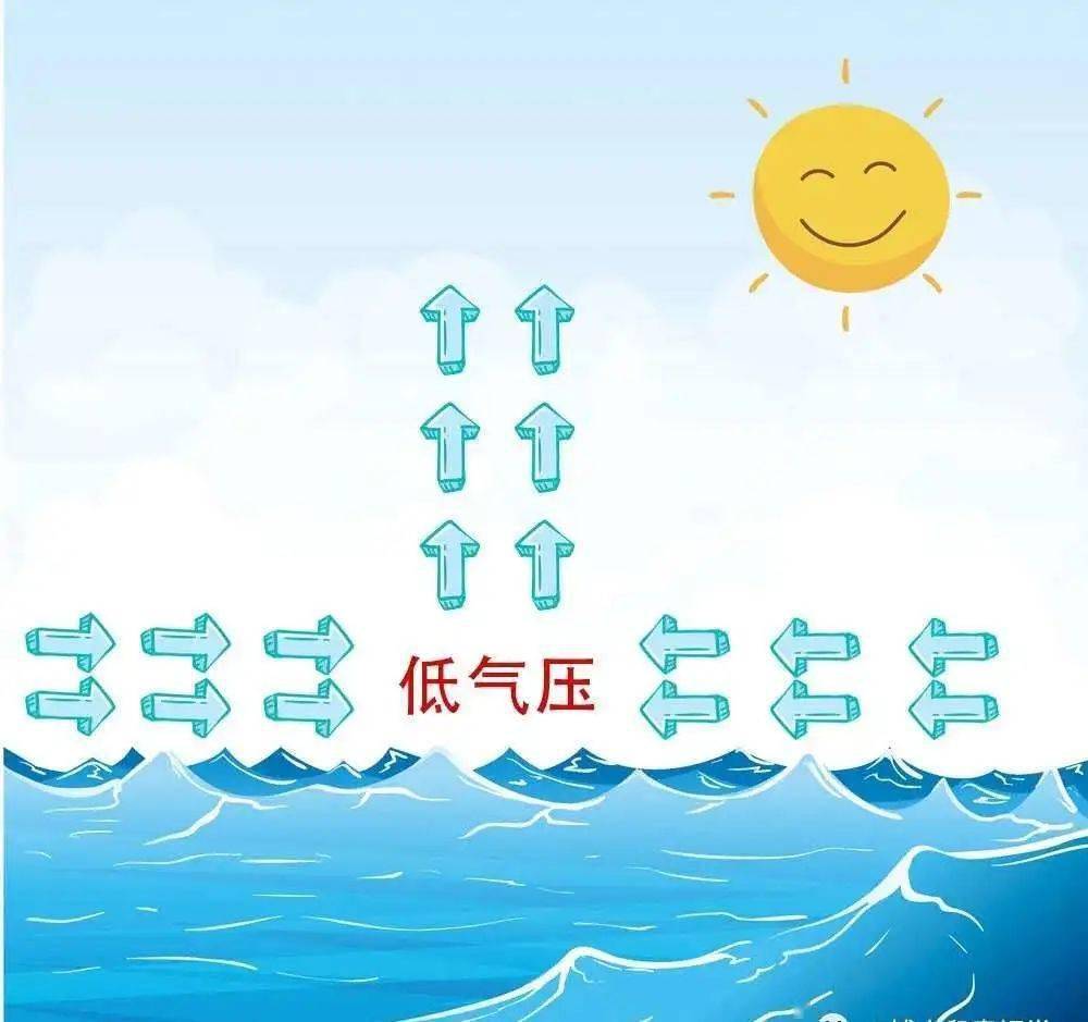 第3步:风从高气压向低气压吹时形成螺旋状气旋受地转偏向力的影响,当