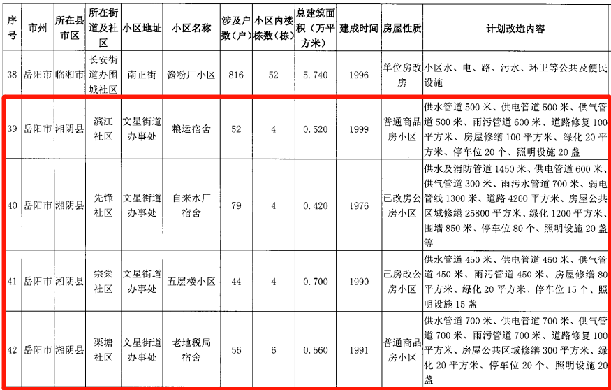 重磅10月底前湘阴将开工改造8个老旧小区快看看有你家吗