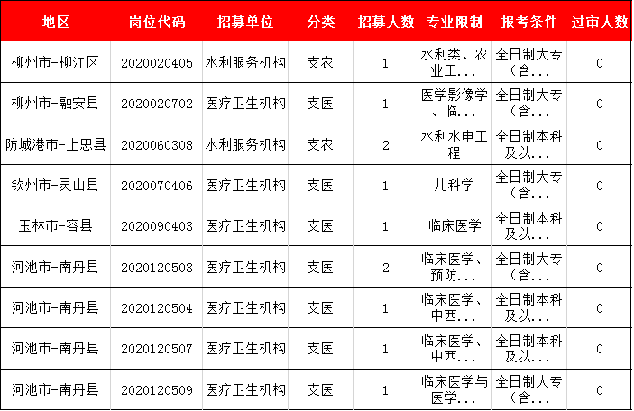 收官過審人數破萬最熱145人競一職報名結束後這三點必做