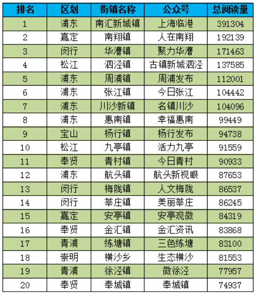 108個鄉鎮總閱讀量前20名