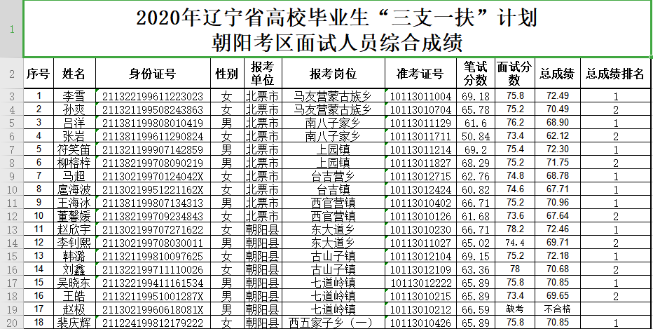 2020年遼寧省高校畢業生三支一扶計劃朝陽考區面試成績公佈參加體檢