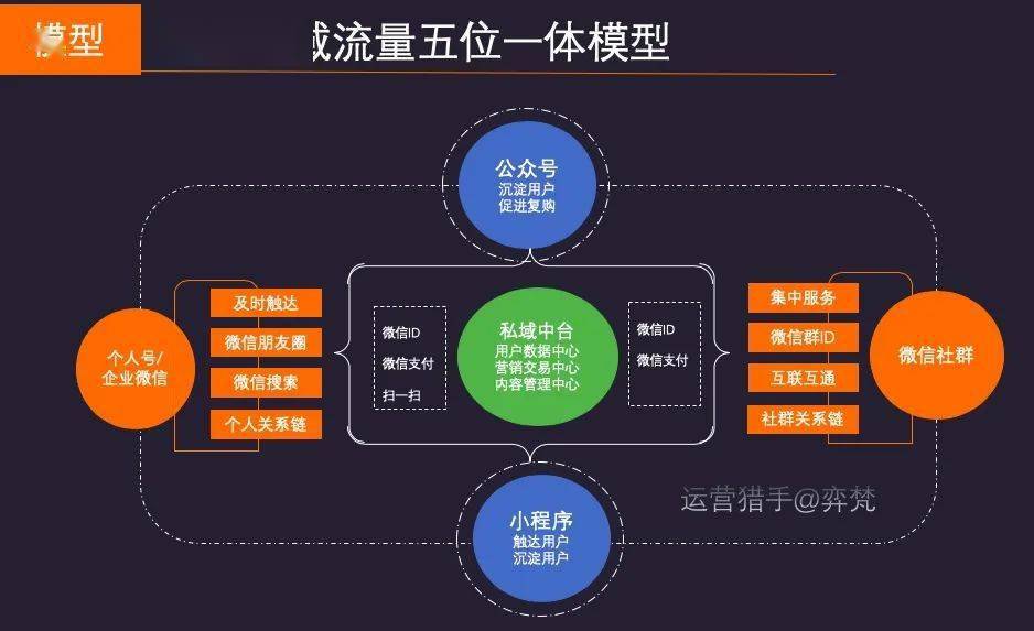 微信生態在聚集了每月近幾十萬的私域流量用戶後,項目團隊一定要進行