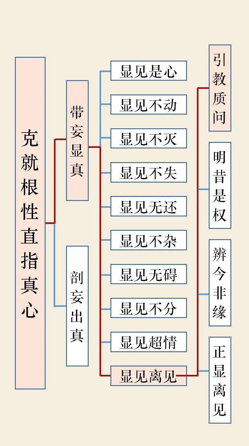 一起学楞严经丨别解文义正宗分五十七