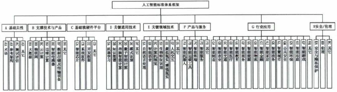 《國家新一代人工智能標準體系建設指南》_技術