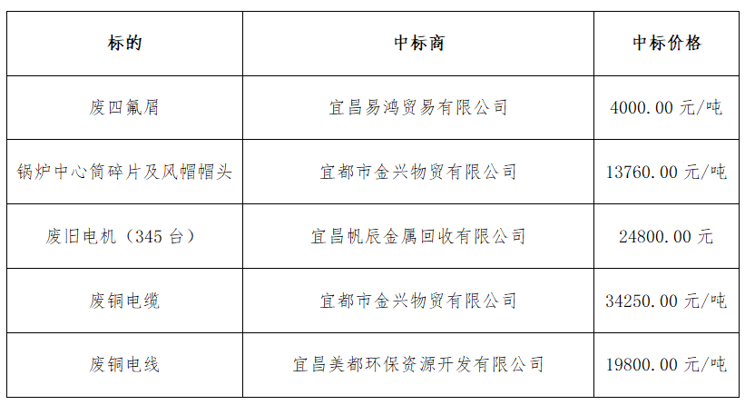 【公示】宜都長江機械設備有限公司2020年度廢舊物資處置招標結果公示