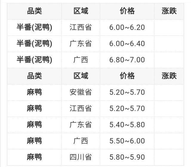 鸭苗价格继续低位徘徊,毛鸭价格稳定.