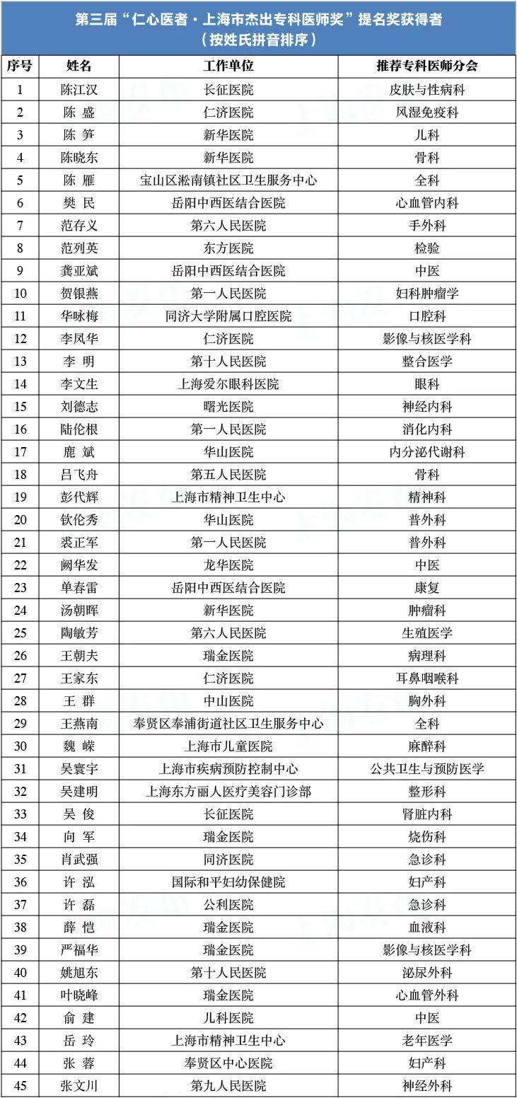 中山医院钟鸣医生等55位医师获上海市杰出专科医师称号