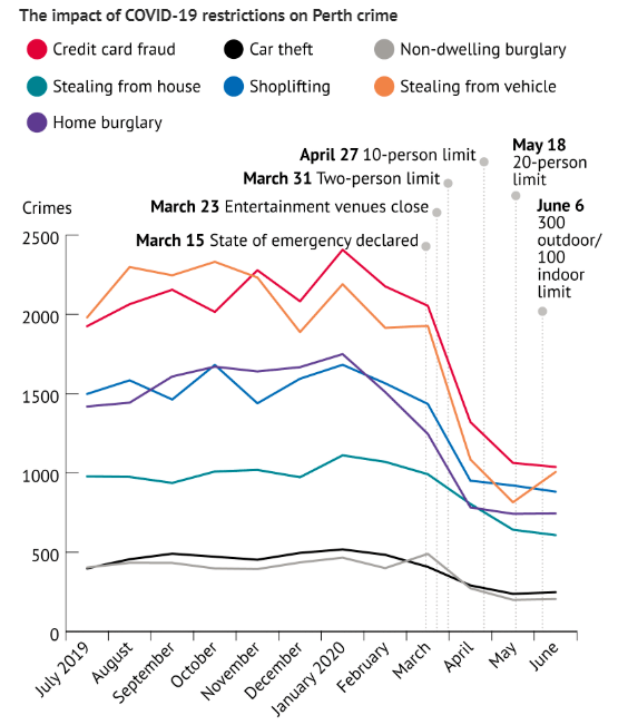 疫情期间珀斯犯罪率骤降这类案件下降幅度竟最大