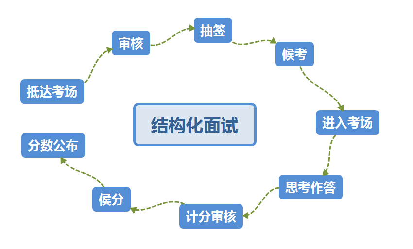 結構化面試流程你知道嗎?