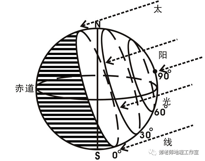 【深度探究】高中地理太陽高度專題複習,你需要的知識點都給你整理好