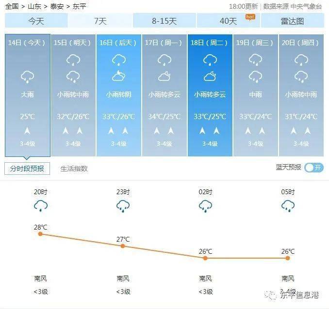 重要天氣預報泰安東平將迎大雨局部暴雨這週末