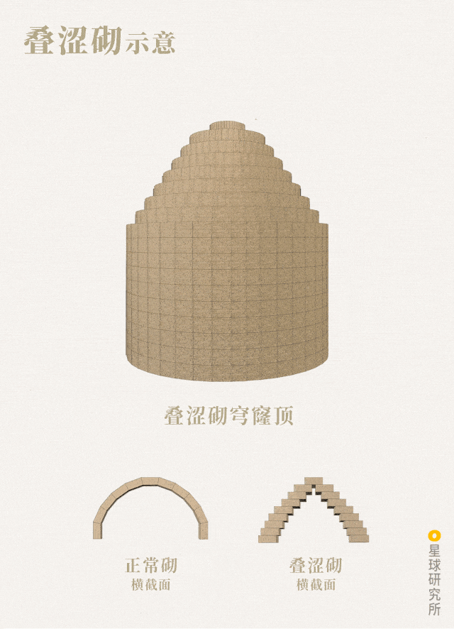 ▼(叠涩砌示意图,制图@陈睿婷/星球研究所)发展出了叠涩砌的穹窿顶即